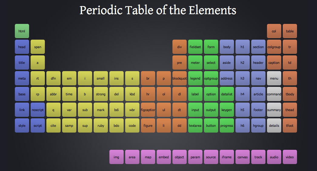 HTML5 Periodic Table
